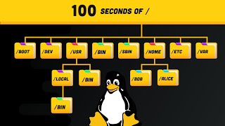 Linux Directories Explained in 100 Seconds [upl. by Ardnoik]