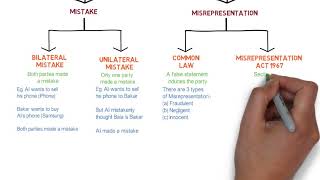 Contract Law  Chapter 6 Vitiating Factors Degree  Year 1 [upl. by Sachi]