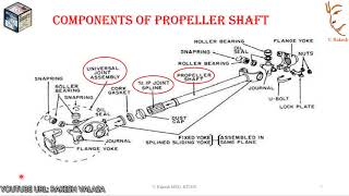 PROPELLER SHAFTTYPESFUNCTIONSCONSTRUCTIONREQUIREMENTS [upl. by Olnton52]