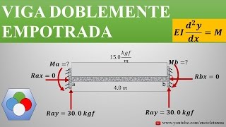 VIGA DOBLEMENTE EMPOTRADA Deformación Diagrama de Momento y Fuerza Cortante [upl. by Einalam278]