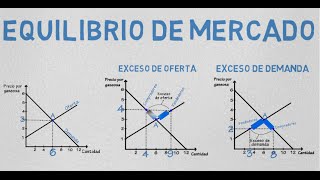 Equilibrio de mercado  Cap 5  Microeconomía [upl. by Ennayoj768]