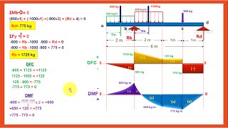 Diagrama de Momento Flector y Fuerza Cortante  MÉTODO DE LAS ÁREAS [upl. by Yonatan]