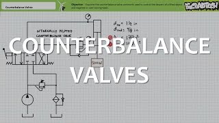 Counterbalance Valves Full Lecture [upl. by Sisile]