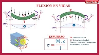 FLEXIÓN EN VIGASCalculo de esfuerzos normales12 [upl. by Laurice]