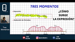 Método de los TRES MOMENTOS  TEORÍA COMPLETA [upl. by Edlihtam]