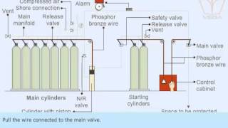 Carbon dioxide Fire Extinguishing System [upl. by Bywoods]