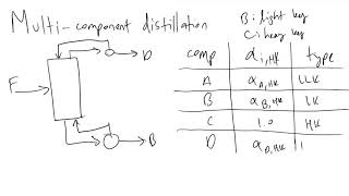 MultiComponent Distillation and the Fenske Equation [upl. by Meekah]