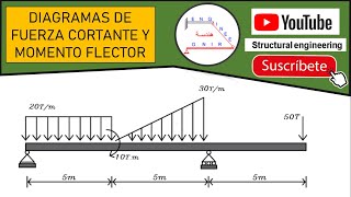 Diagrama de Fuerza Cortante y Momento flector  Método de las Áreas VIGAS  ESTÁTICA [upl. by Goldston491]